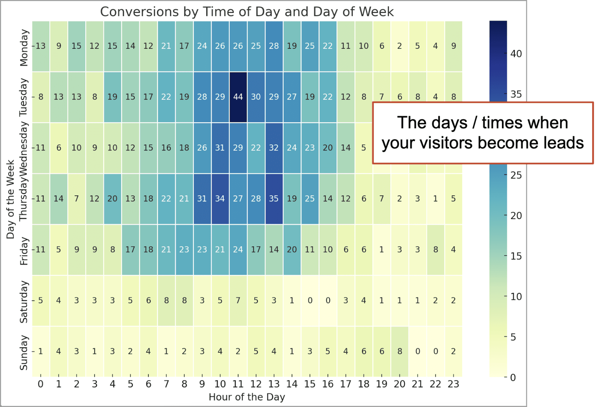 Heatmap showing conversions by time of day and day of the week, with highest conversions occurring midweek between 10 AM and 2 PM.