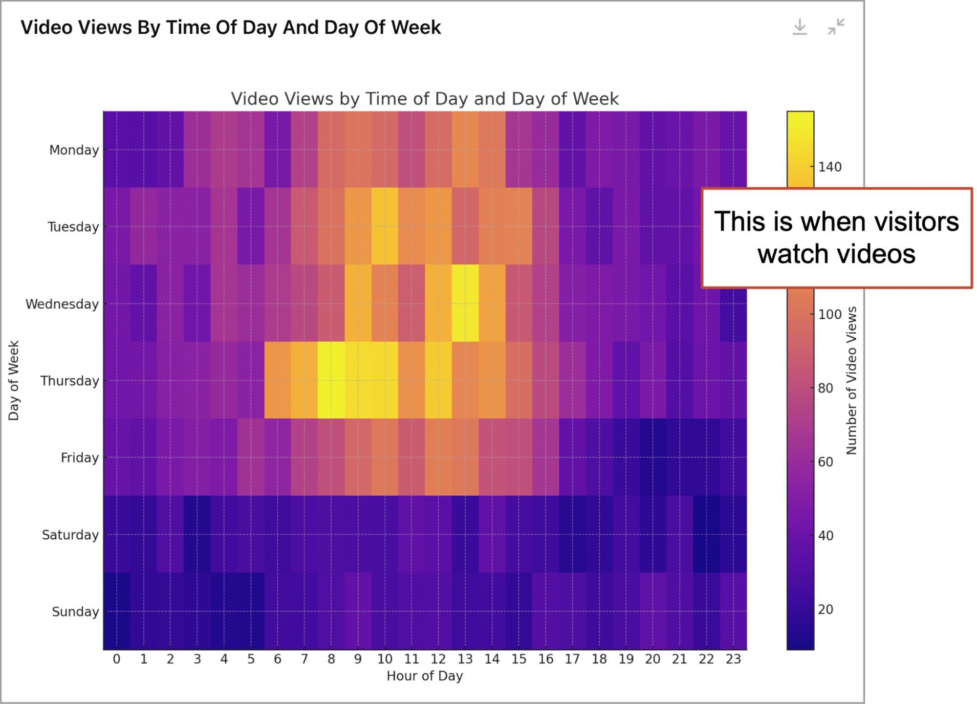 A heatmap showing video views by time of day and day of the week, indicating highest views around midday on weekdays, and evenings on weekends. Color gradient ranges from blue (low) to yellow (high).