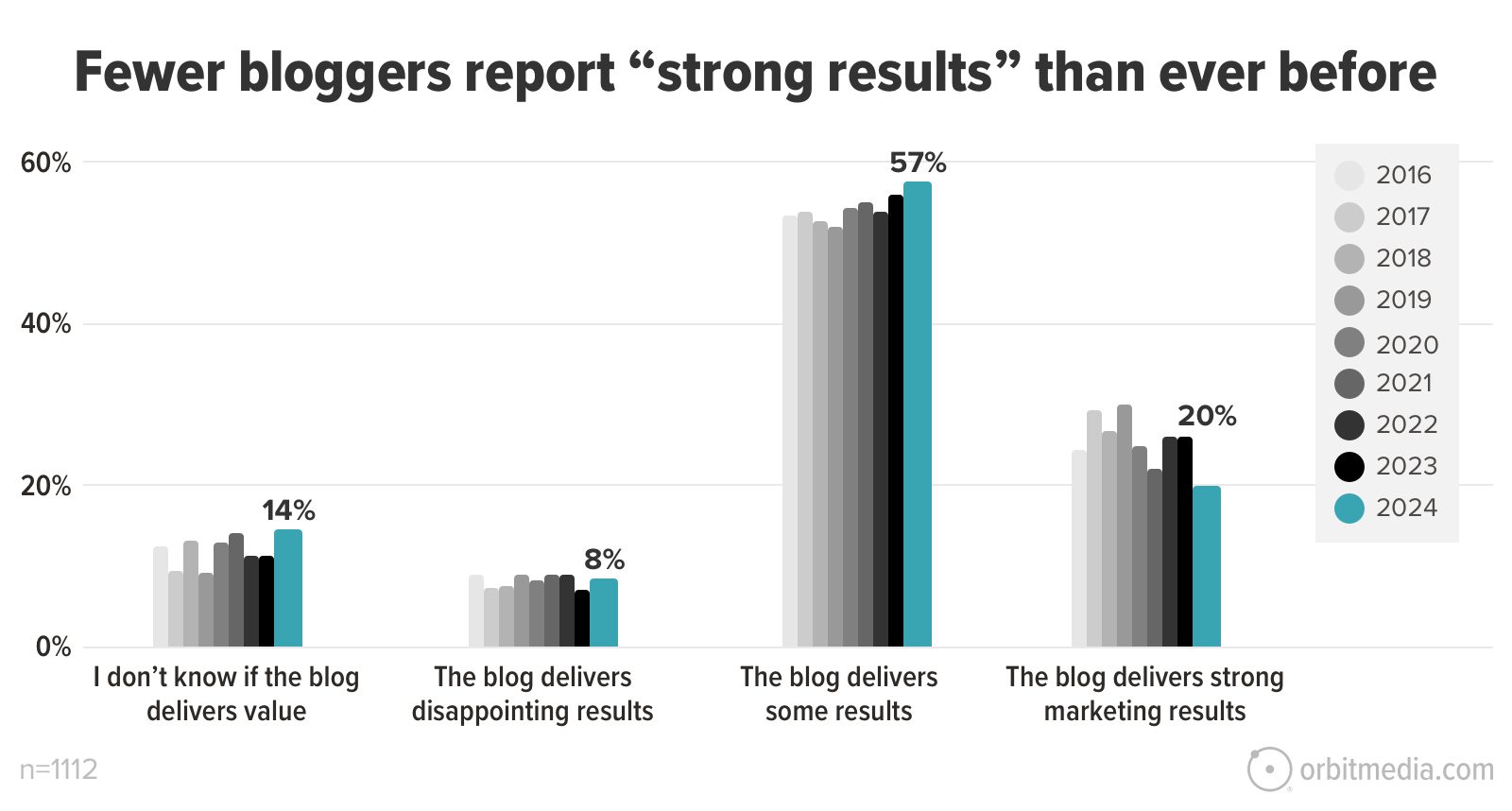 Bar chart titled "Fewer bloggers report 'strong results' than ever before" showing responses over years 2016-2024. Bars reflect decreasing confidence in blog impact, with fewer strong results in recent years.