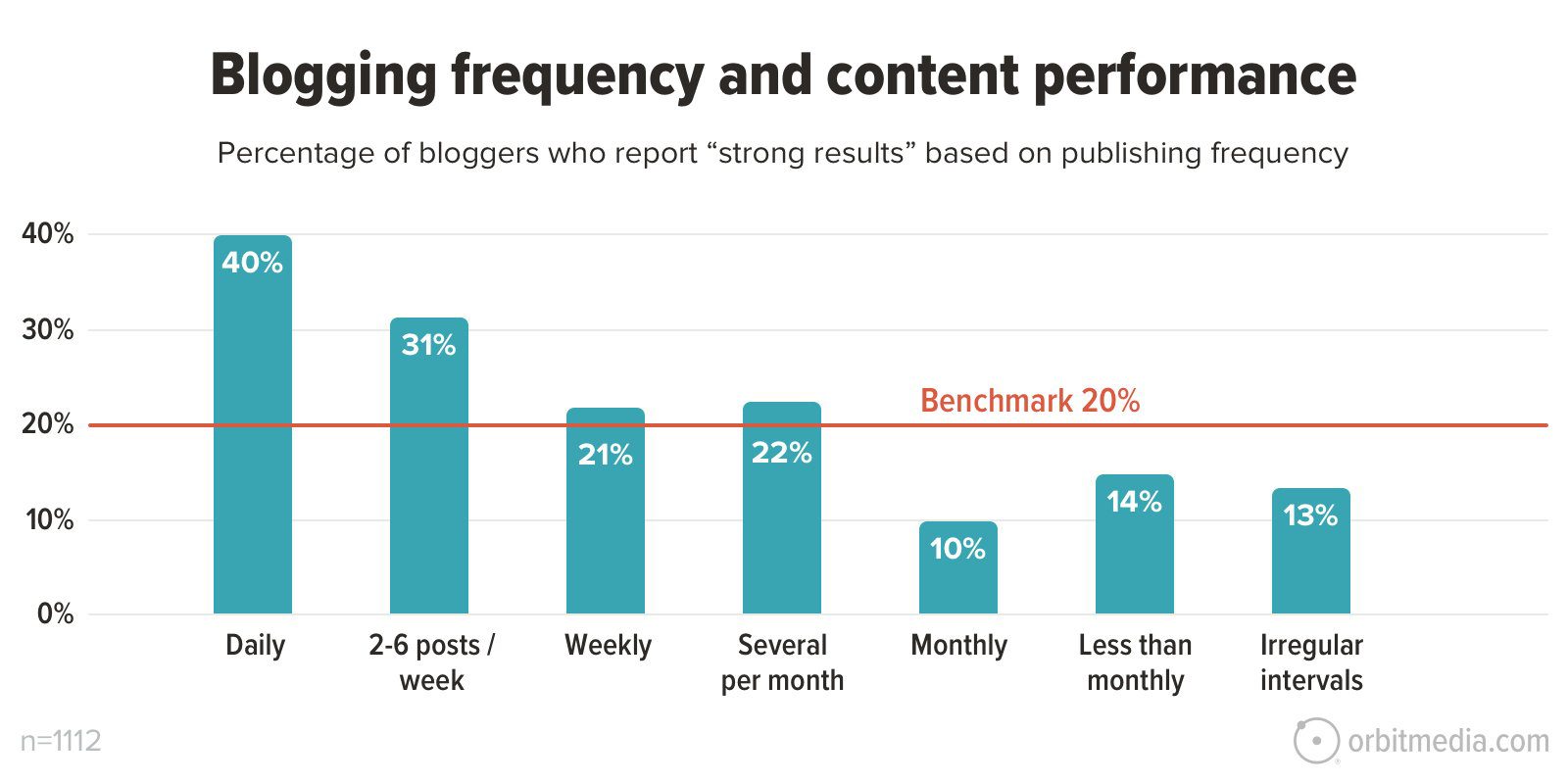 Bar chart showing the percentage of bloggers reporting strong results based on publishing frequency. Daily: 40%, 2-6 posts/week: 31%, weekly: 21%, several/month: 22%, monthly: 10%, less/month: 14%, irregular: 13%.