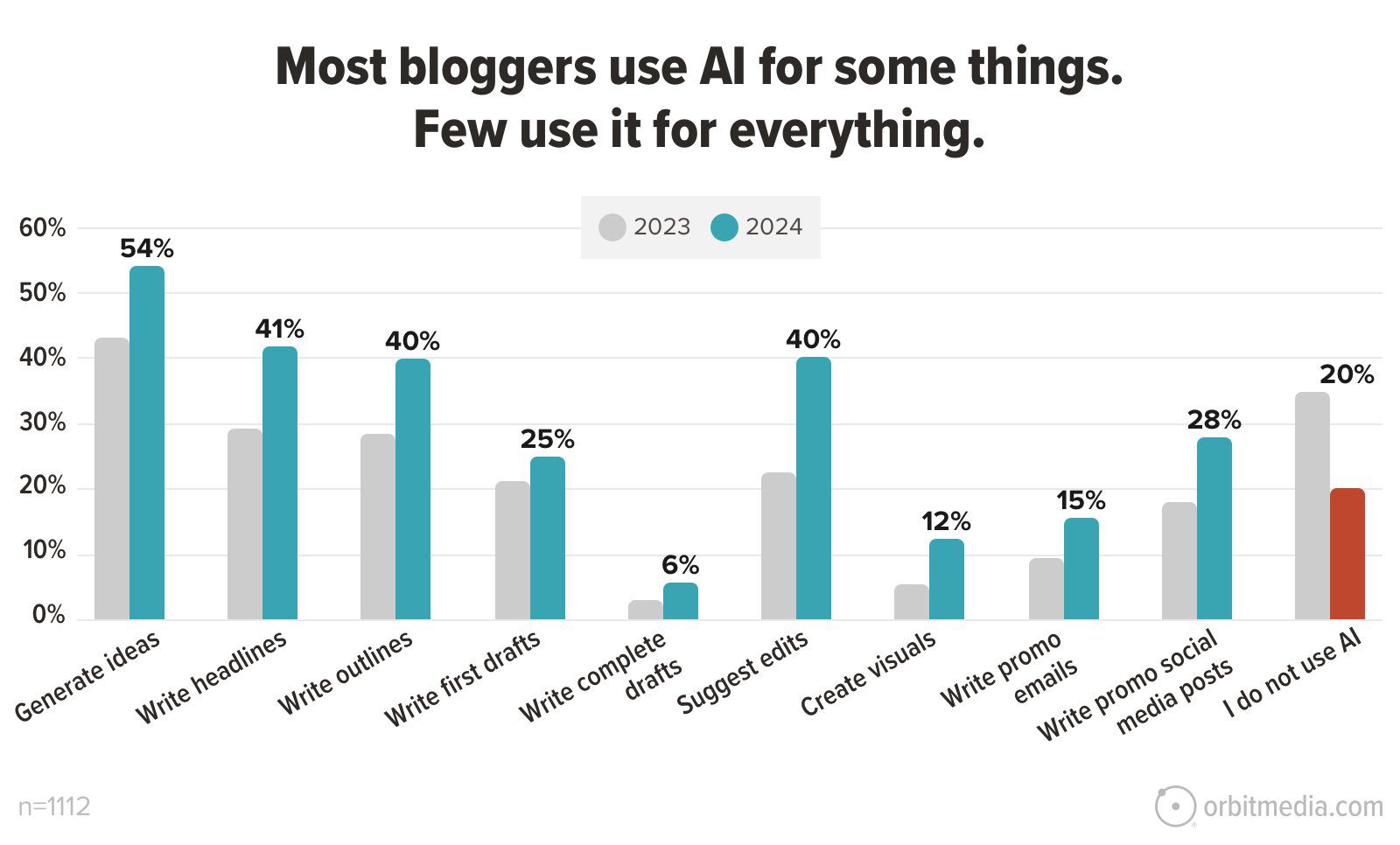 Bar chart showing the percentage of bloggers using AI for various tasks in 2023 and 2024. Top tasks include generating ideas (54% in 2023) and writing headlines (41% in 2023). 20% do not use AI at all.