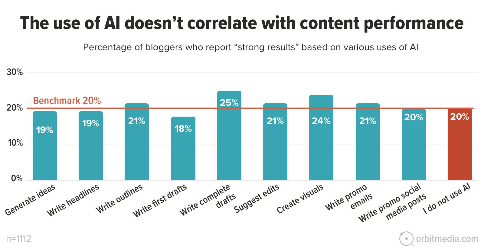 Bar chart showing bloggers' reported "strong results" from AI in various tasks. Highest is AI-generated outlines (25%), while those not using AI align with the benchmark (20%).