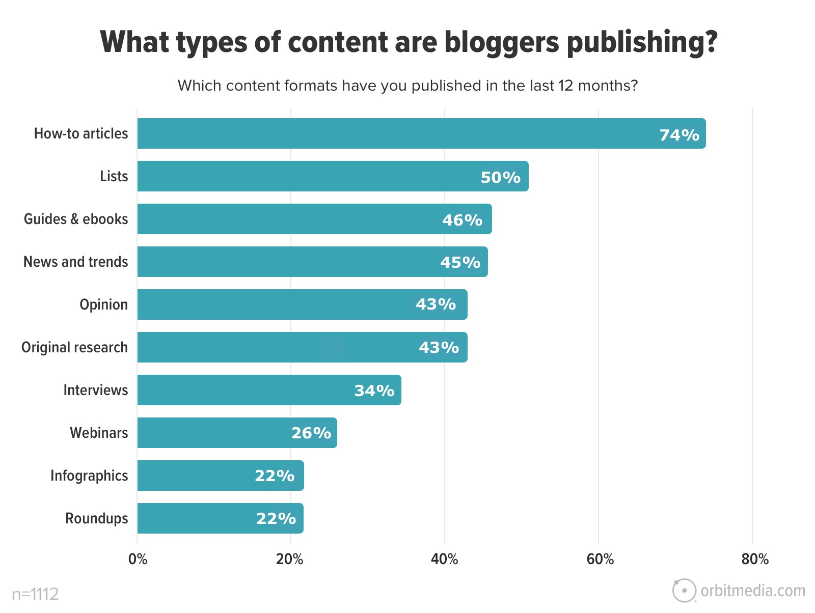 Bar chart showing types of content bloggers publish. How-to articles lead at 74%, followed by lists at 50%, guides & ebooks at 46%, and news & trends at 45%. Others include opinion (43%) and webinars (26%).