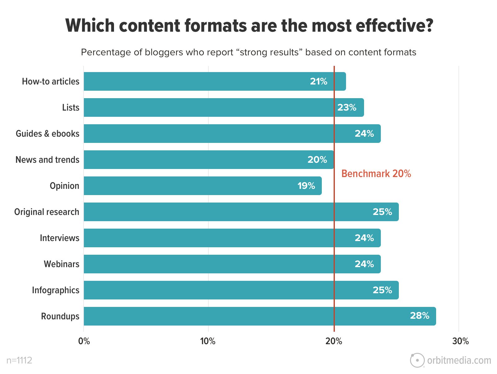 Bar graph showing the effectiveness of various content formats according to bloggers. Roundups (28%) and Original Research (25%) top the list. Benchmark of 20% is marked. Data from 1112 respondents.