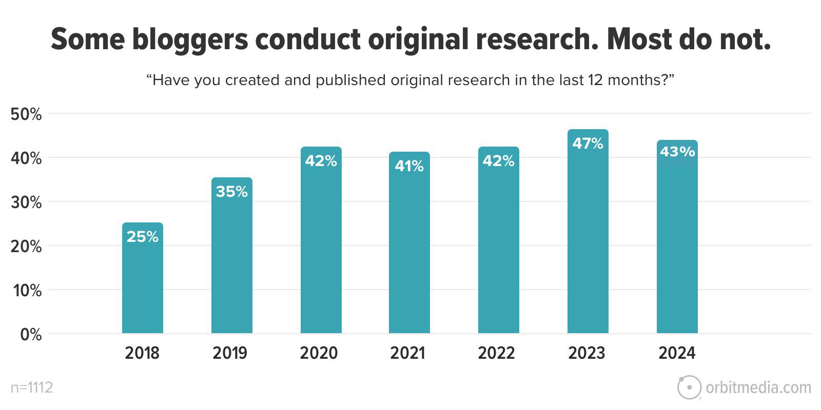 Bar chart showing the percentage of bloggers who created and published original research from 2018 to 2024. Bars range from 25% in 2018 to 47% in 2023. Data for 2024 is projected at 43%. Sample size: 1112.