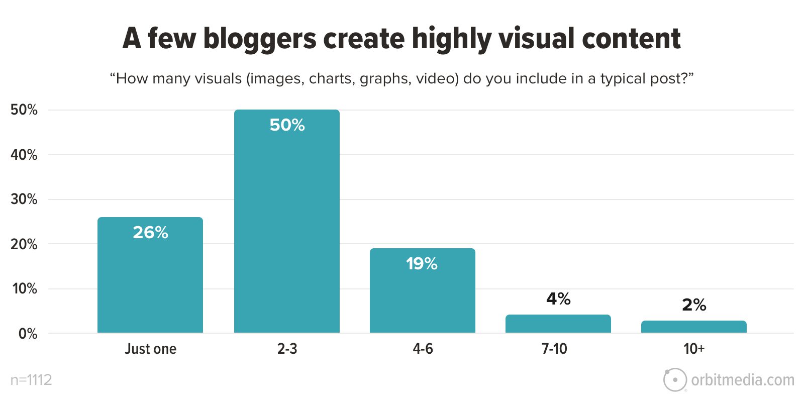 Bar chart showing the number of visuals included in typical blog posts: 26% include just one visual, 50% use 2-3 visuals, 19% use 4-6, 4% use 7-10, and 2% use more than 10 visuals.