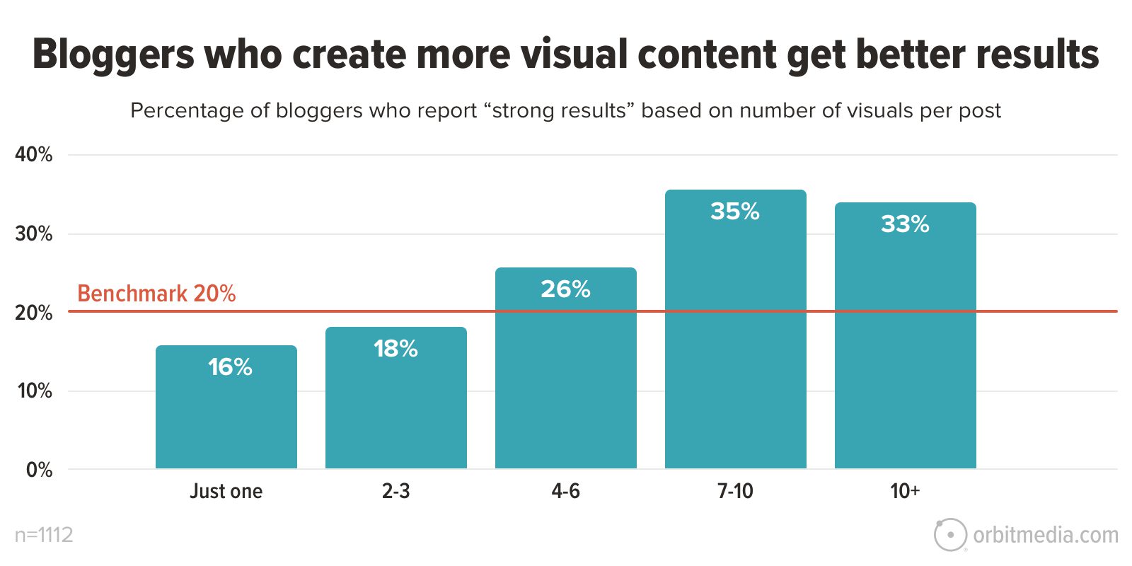 Bar chart showing the percentage of bloggers reporting strong results. Higher visuals per post correlate with better results: 1 (16%), 2-3 (19%), 4-6 (26%), 7-10 (35%), and 10+ (33%). Benchmark is 20%.