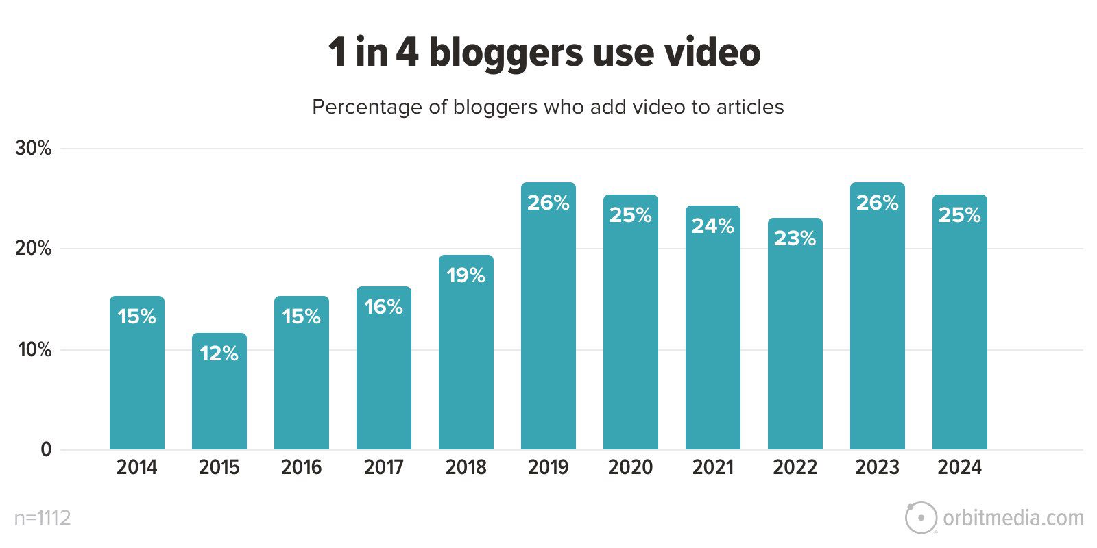 Bar chart illustrating the percentage of bloggers who add video to articles from 2014 to 2024. The percentage started at 15% in 2014, reached 26% in 2019, and is projected to be 25% in 2024.