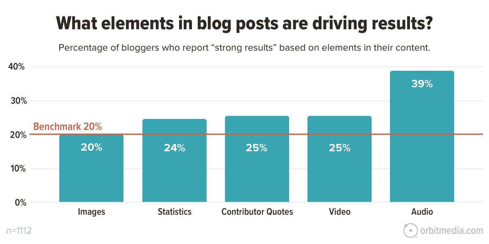 A bar chart titled "What elements in blog posts are driving results?" shows 39% for audio, 25% for video, 25% for contributor quotes, 24% for statistics, and 20% for images, all against a 20% benchmark.