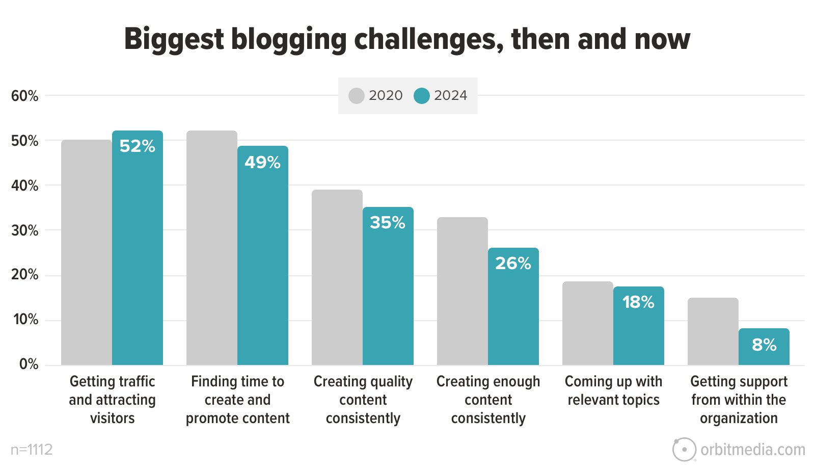 Bar chart comparing the biggest blogging challenges in 2020 and 2024. The challenges include getting traffic, time for content creation, quality content, consistent posting, relevant topics, and internal support.