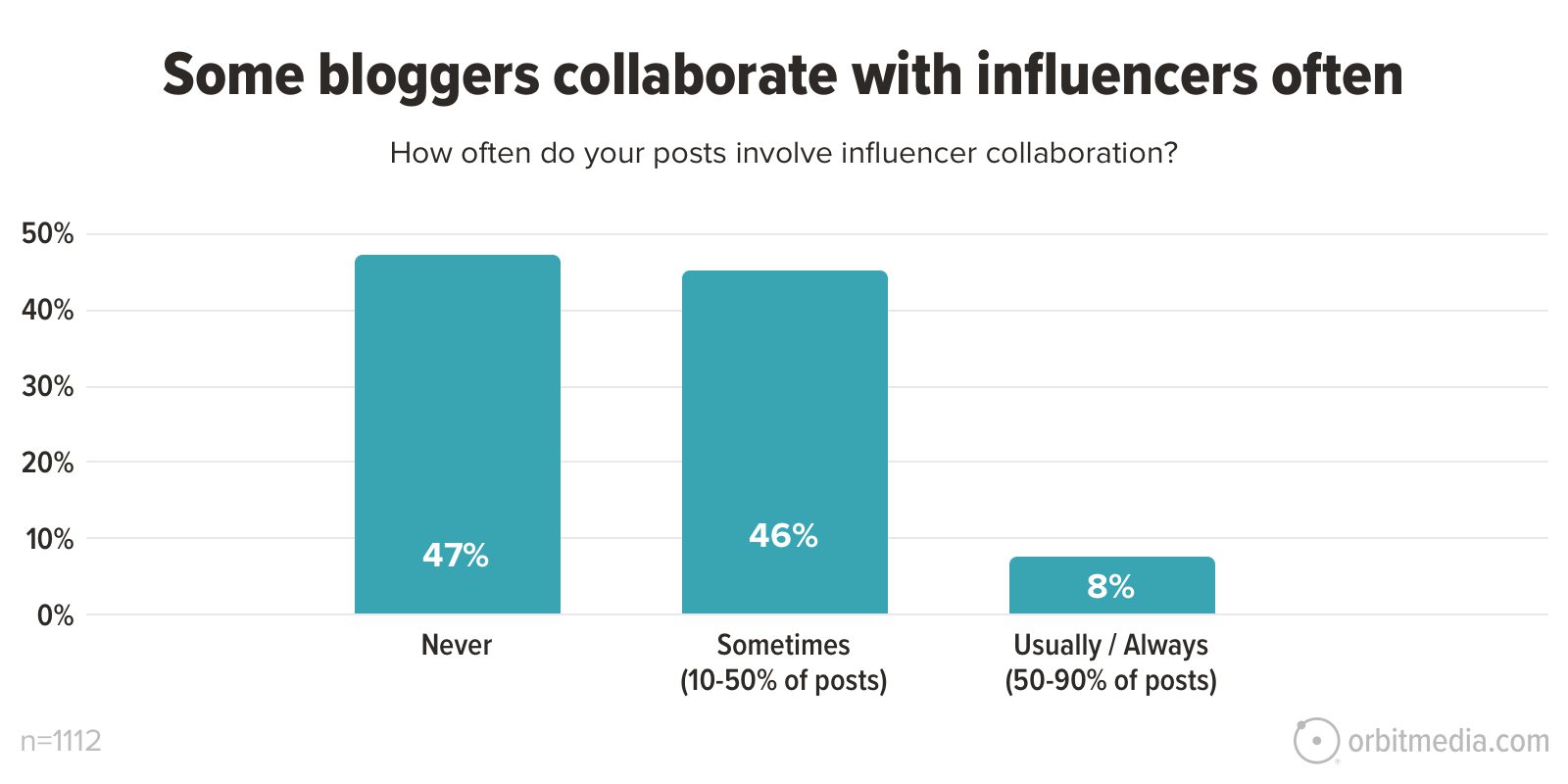 Bar chart showing the frequency of blogger-influencer collaborations. 47% of posts never involve collaboration, 46% sometimes (10-50% of posts), and 8% usually/always (50-90% of posts). Sample size: 1,112.