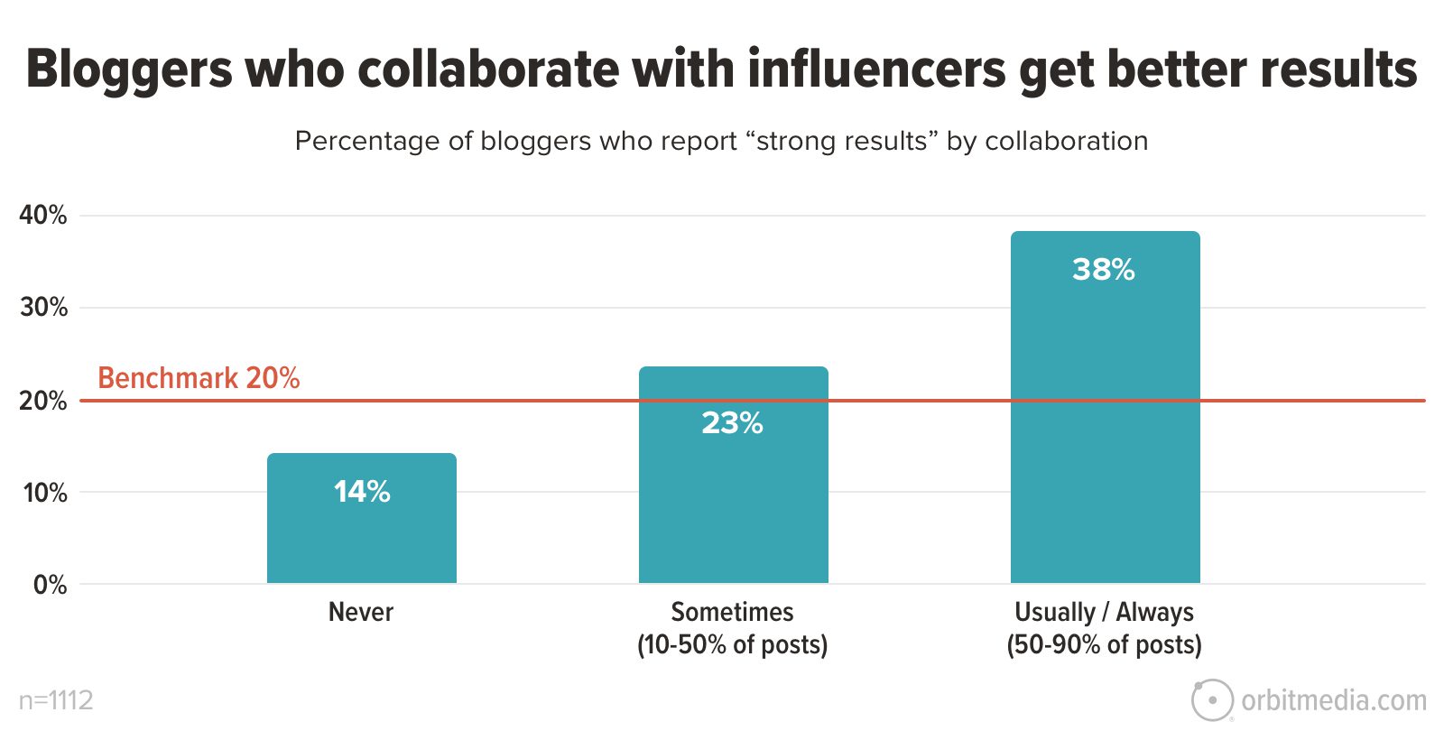 A bar chart titled "Bloggers who collaborate with influencers get better results" shows the percentage of bloggers who report "strong results" based on collaboration frequency.