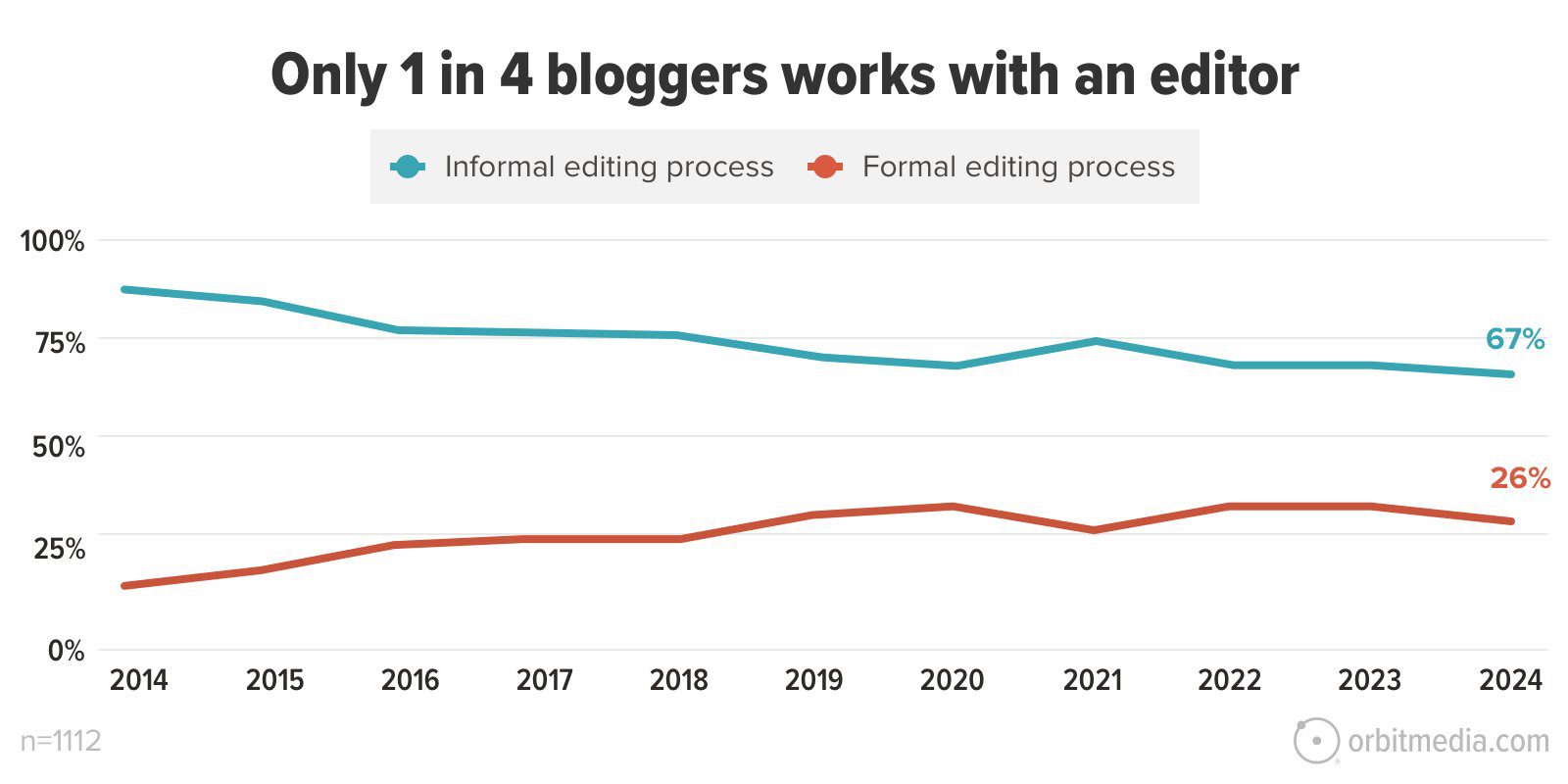 Line graph showing the percentage of bloggers using informal editing (67%) and formal editing (26%) processes from 2014 to 2024. Informal editing remains higher throughout. Sample size: 1,112.