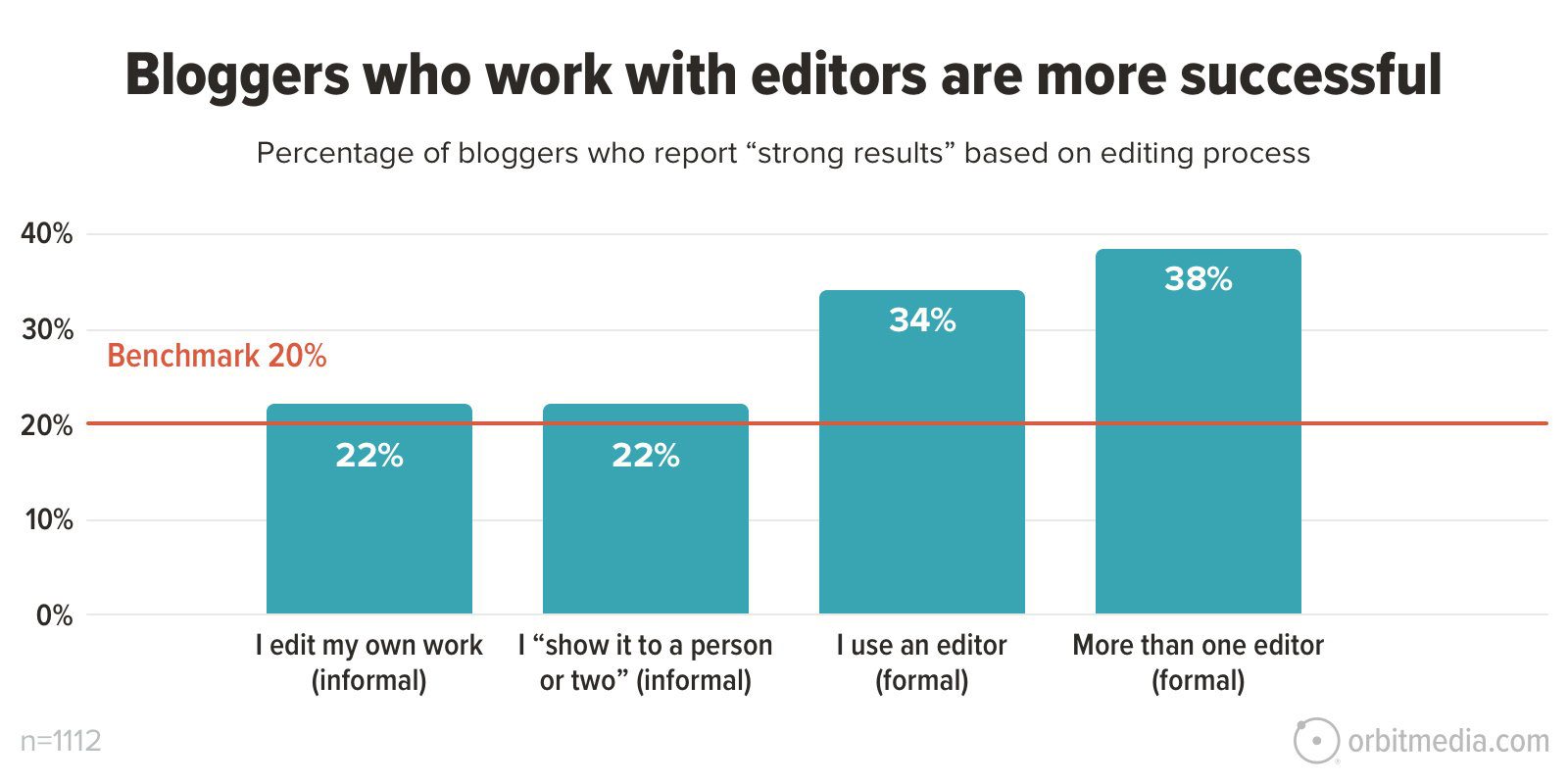 Bar graph showing survey results of bloggers' success based on editing collaboration. Bloggers using more than one editor report the highest success (38%), followed by using one editor (34%).