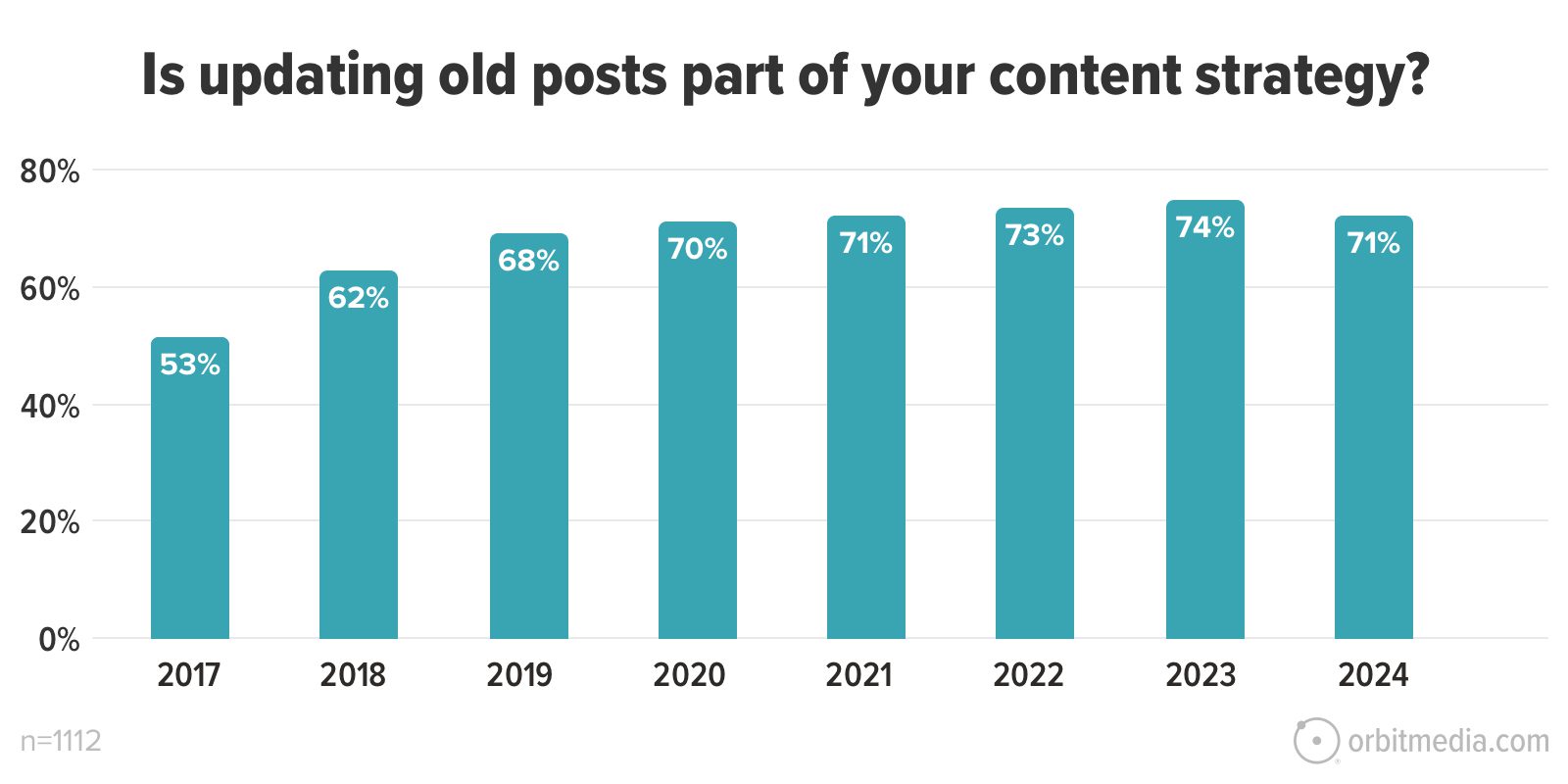 A bar chart shows the percentage of respondents who update old posts as part of their content strategy from 2017 (53%) to 2024 (71%). The percentage increased each year, peaking at 74% in 2022.