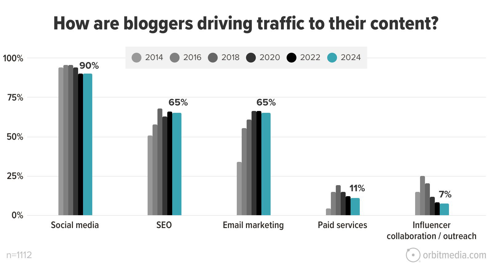 Bar graph showing how bloggers drive traffic, with data from 2014 to 2024: Social media (90%), SEO (65%), Email marketing (65%), Paid services (11%), Influencer collaboration/outreach (7%). Sample size: 1112.