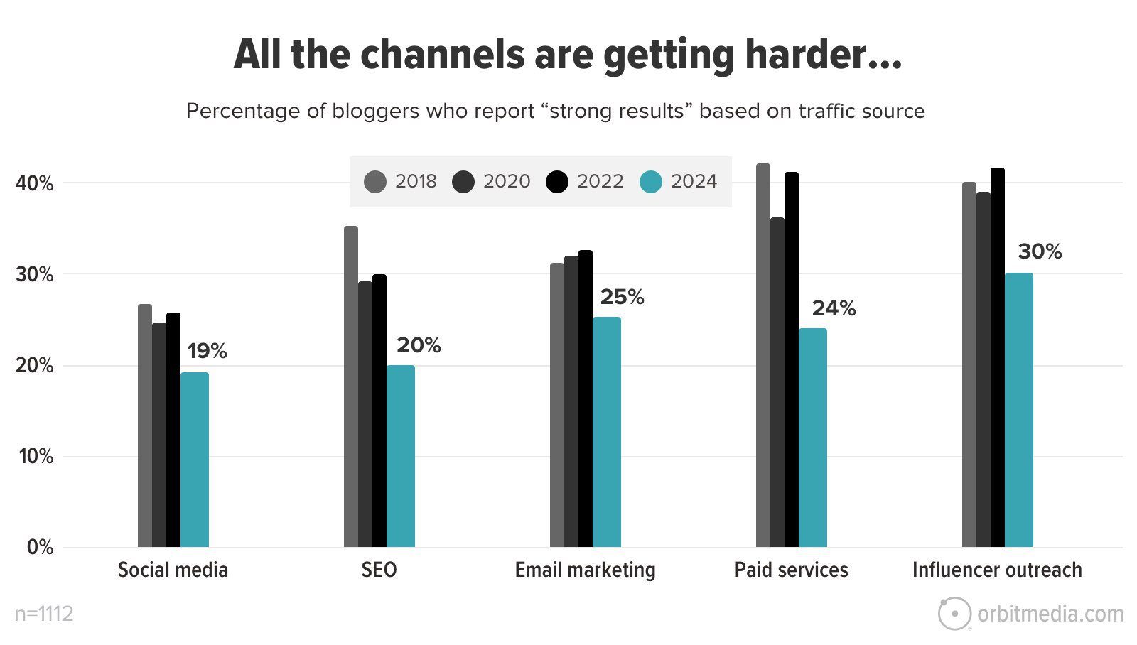 Bar chart comparing percentage of bloggers reporting "strong results" across traffic sources in 2018, 2020, 2022, and 2024. Influencer outreach shows highest increase, while other channels have varied results.