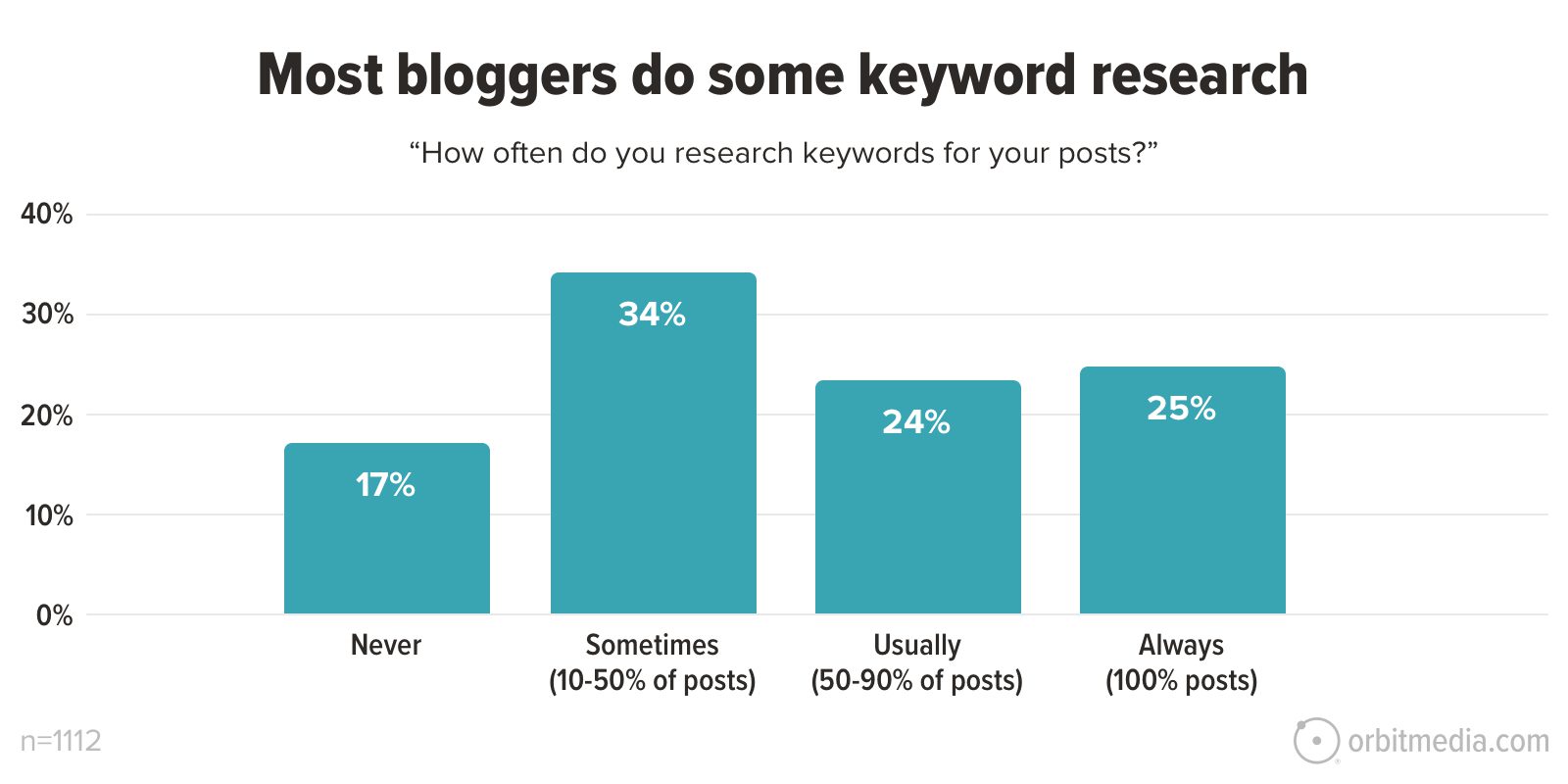 Bar chart showing the frequency of keyword research among bloggers. 17% never do it, 34% sometimes, 24% usually, and 25% always. Total sample size is 1112 bloggers.