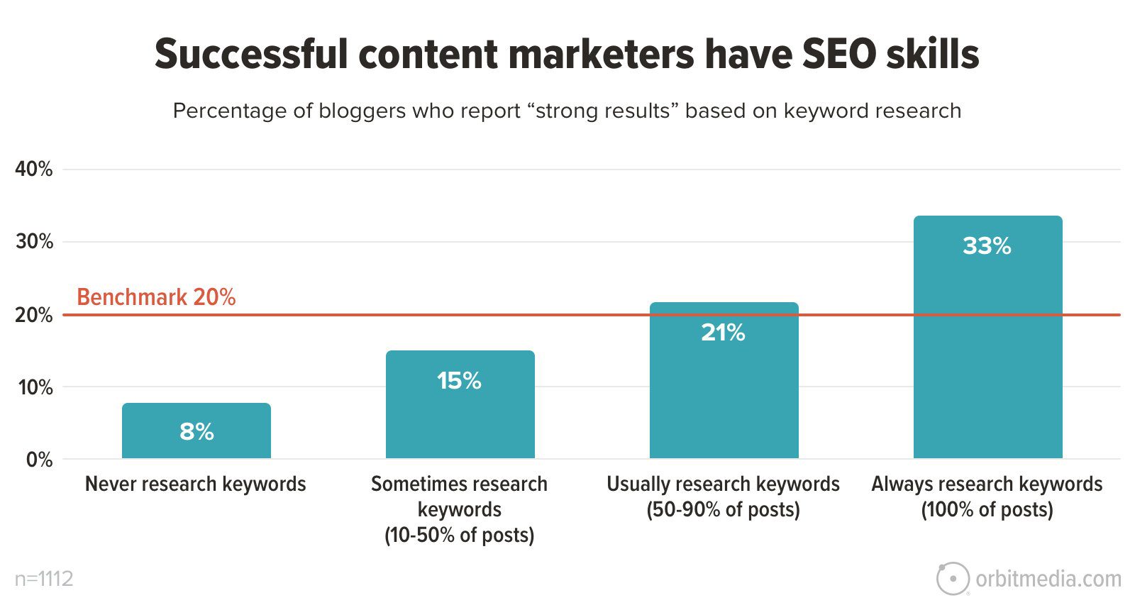 Bar chart showing successful content marketers with SEO skills. Percentages: 8% never research keywords, 15% sometimes, 21% usually, 33% always. Benchmark (20%) marked with a red line. Sample size: 1112.