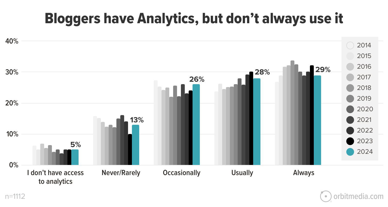 Bar chart showing the frequency of bloggers' use of analytics from 2014 to 2024. The categories are "I don't have access to analytics," "Never/Rarely," "Occasionally," "Usually," and "Always.