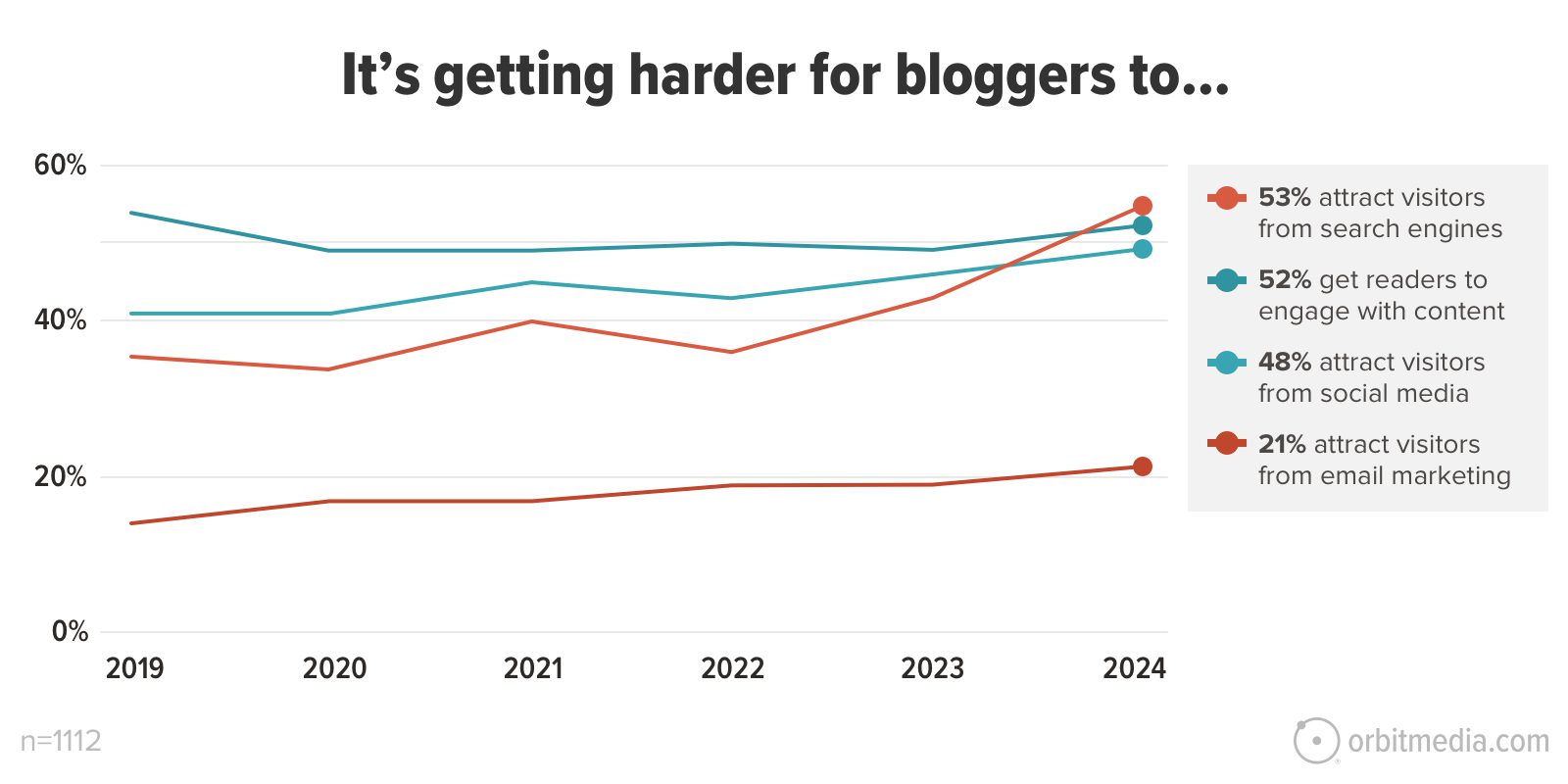 Line graph showing the increasing difficulty for bloggers to attract visitors from search engines, engage readers with content, and attract visitors from social media and email marketing from 2019 to 2024.