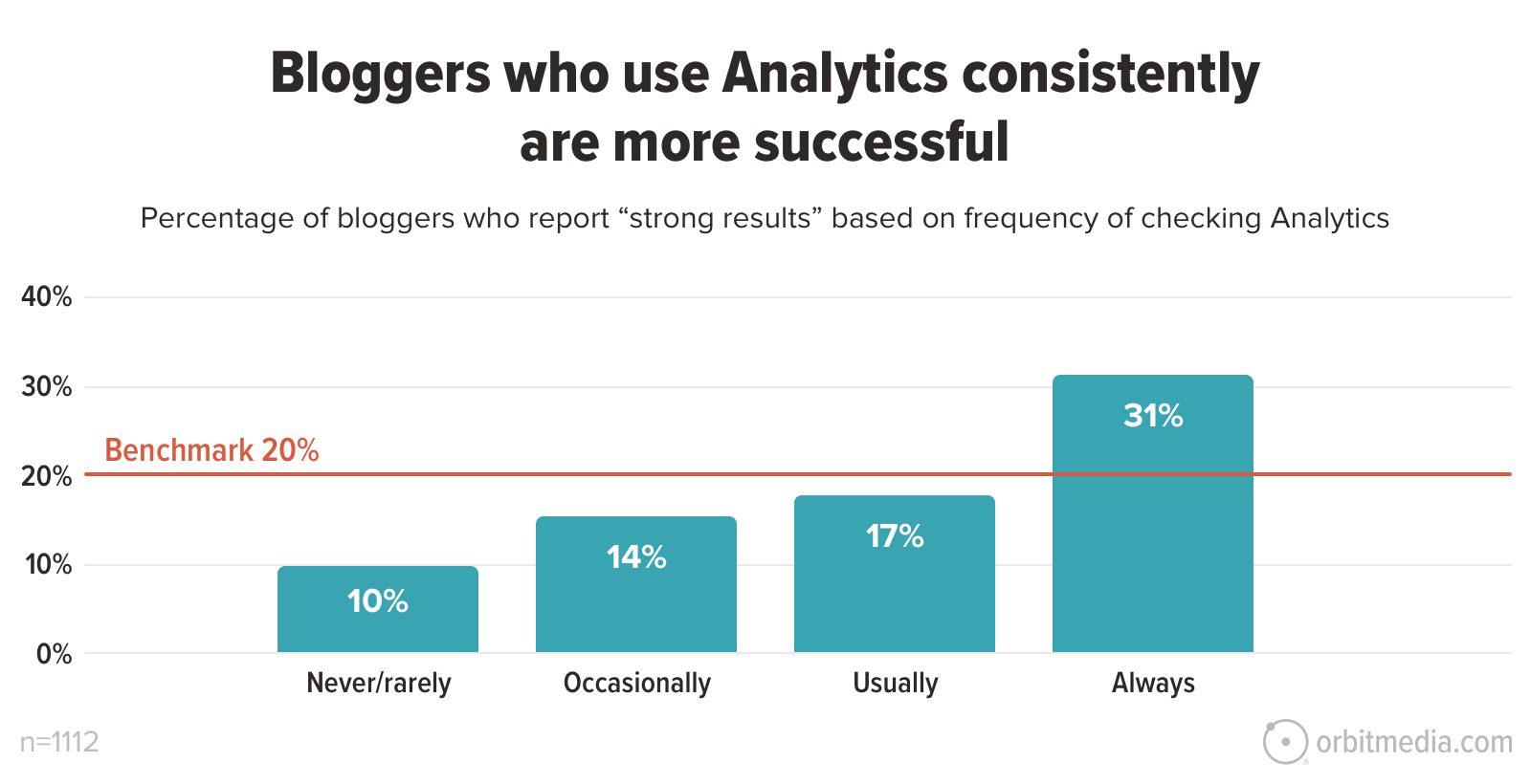 Bar chart showing percentage of bloggers reporting "strong results" by frequency of checking Analytics. Always: 31%, Usually: 17%, Occasionally: 14%, Never/rarely: 10%. Benchmark: 20%. Total: 1112 bloggers.