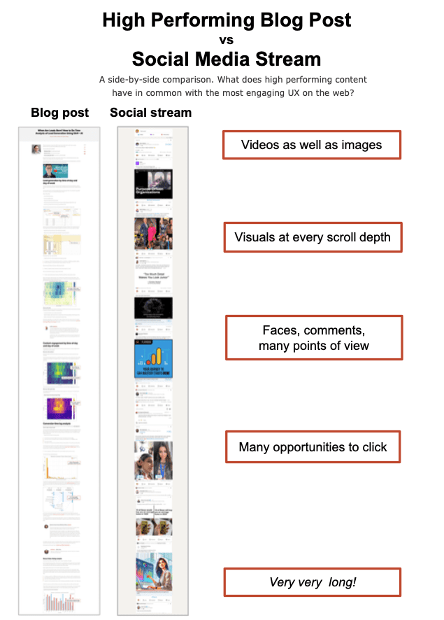 Side-by-side comparison of a high-performing blog post and social media stream, highlighting videos, visuals, faces, clickable opportunities, and length.