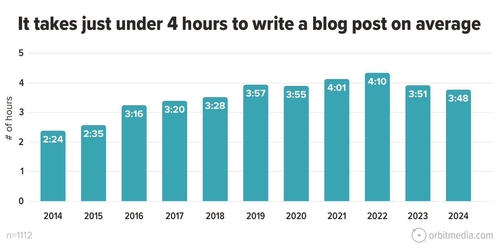 Bar chart showing the average time taken to write a blog post from 2014 to 2024. Time ranges from 2 hours 24 minutes in 2014 to 3 hours 48 minutes in 2024, peaking at 4 hours 10 minutes in 2022.