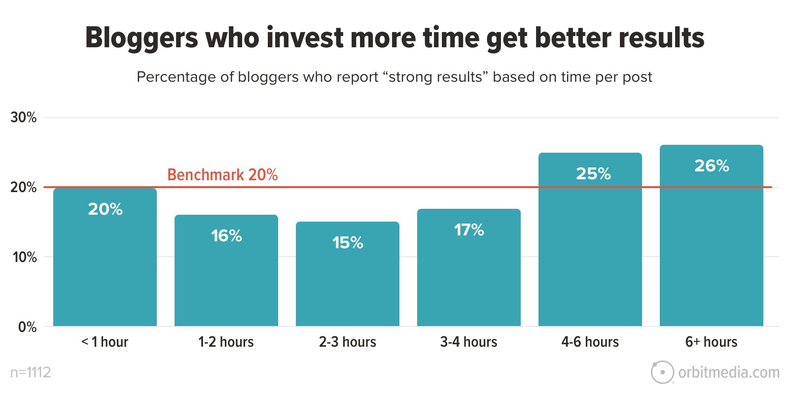 Bar graph titled "Bloggers who invest more time get better results," showing percentages of bloggers reporting strong results based on time per post. Highest results are 26% for 6+ hours and 25% for 4-6 hours.