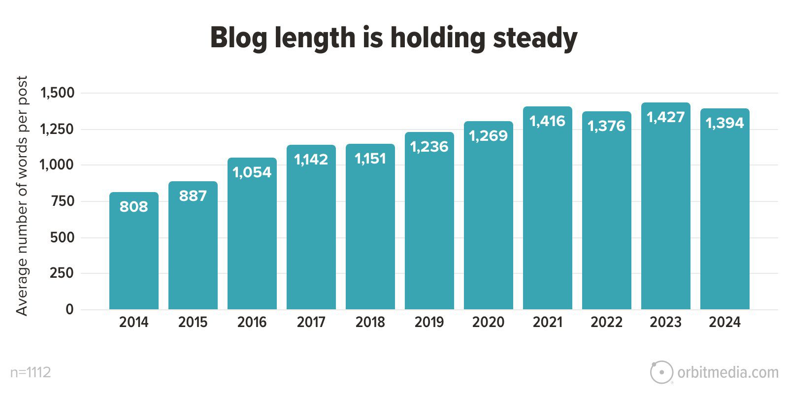 Bar chart showing the average blog post length in words from 2014 to 2024, starting at 808 words in 2014 and peaking at 1,427 in 2023 before slightly decreasing to 1,394 in 2024.