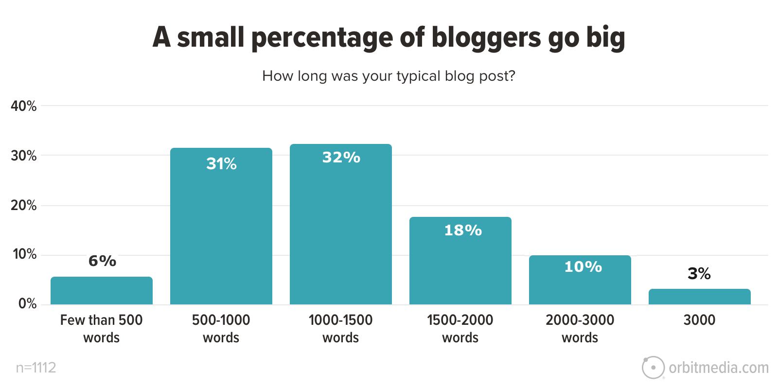 Bar chart depicting the length of typical blog posts among bloggers. Percentages: Few than 500 words (6%), 500-1000 words (31%), 1000-1500 words (32%), 1500-2000 words (18%), 2000-3000 words (10%), 3000 words (3%).