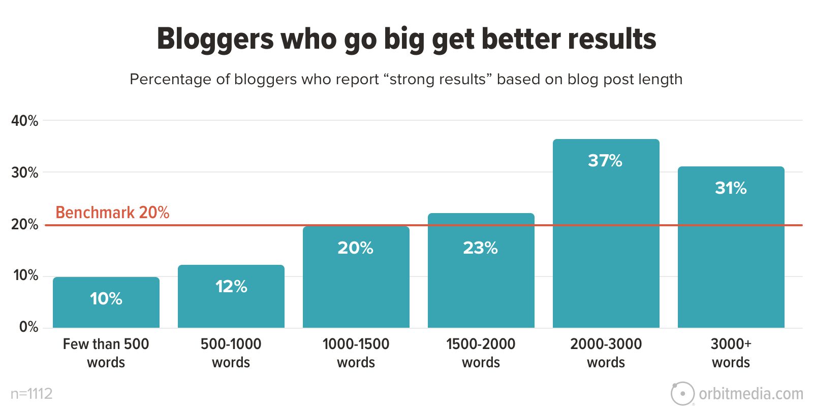 Bar chart displaying the percentage of bloggers who report "strong results" based on blog post length. Results improve significantly for longer posts, with 2000-3000 words showing the highest at 37%.