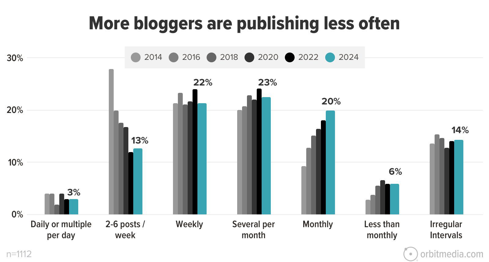 Bar chart showing the frequency of blog post publishing from 2014 to 2024. Categories include daily, 2-6 posts/week, weekly, several/month, monthly, less than monthly, and irregular intervals.