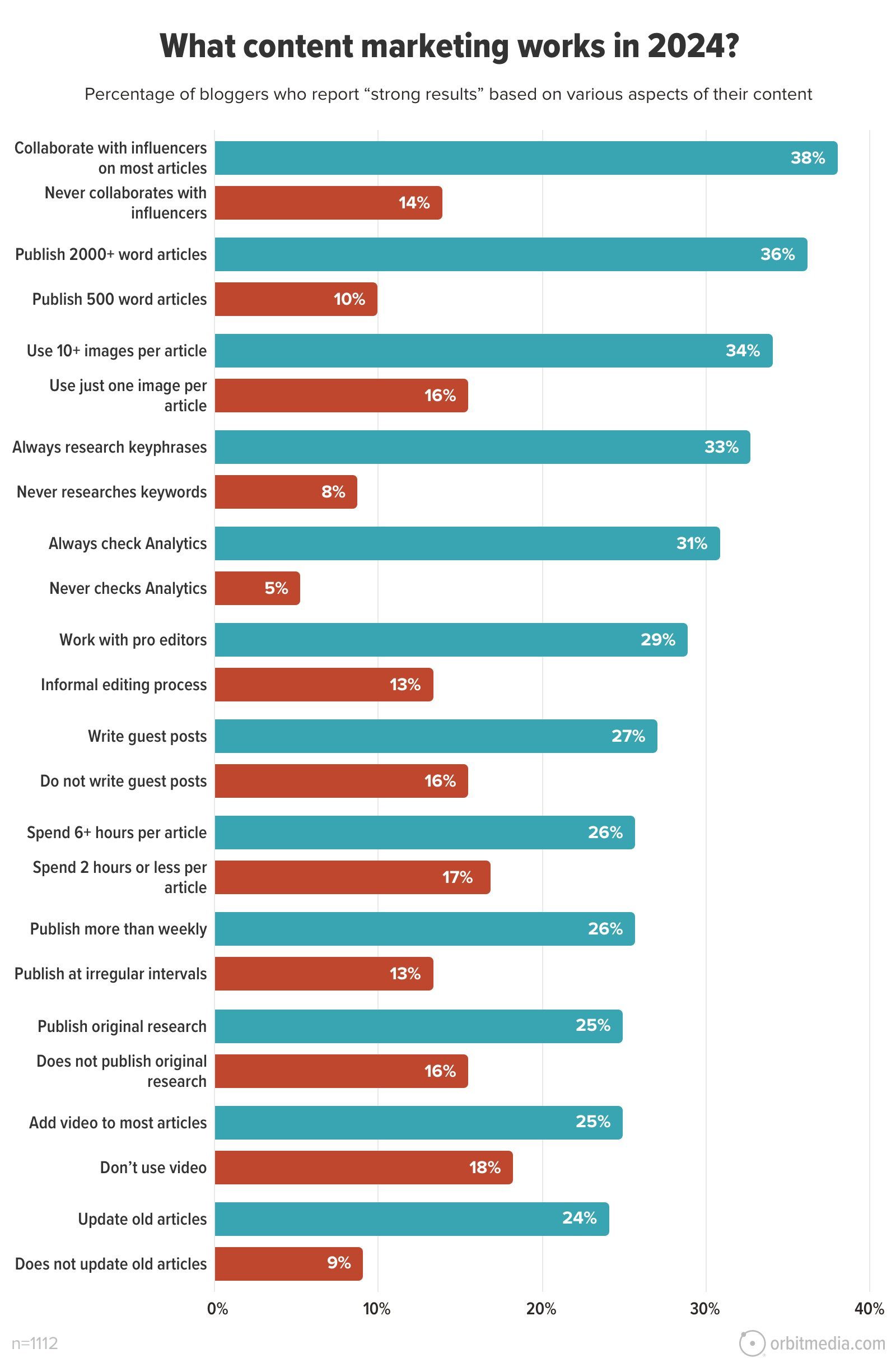 A bar chart titled "What content marketing works in 2024?" shows various blogging practices and their effectiveness. The most effective practice is collaborating with influencers; the least is not updating old articles.