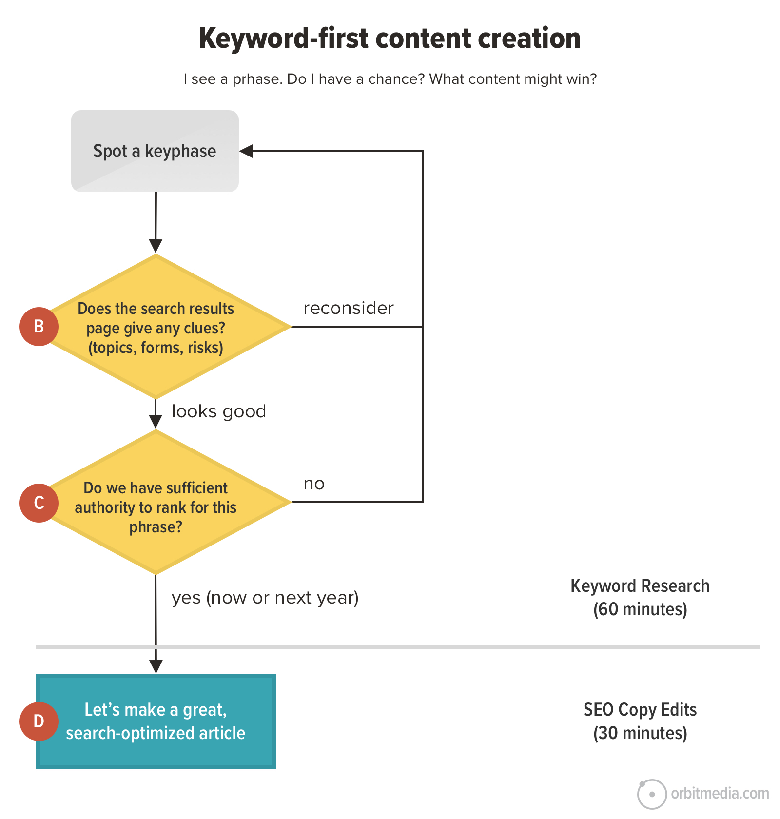 Flowchart illustrating keyword-first content creation process, including steps like spotting a keyphrase, assessing search result page clues, and authority, leading to creating an optimized article.