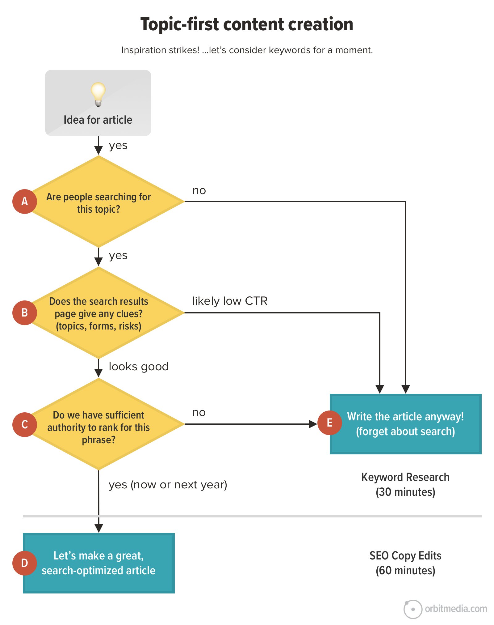 Flowchart illustrating the process of topic-first content creation, with steps from idea generation to making a search-optimized article, including keyword research and editing time estimates.