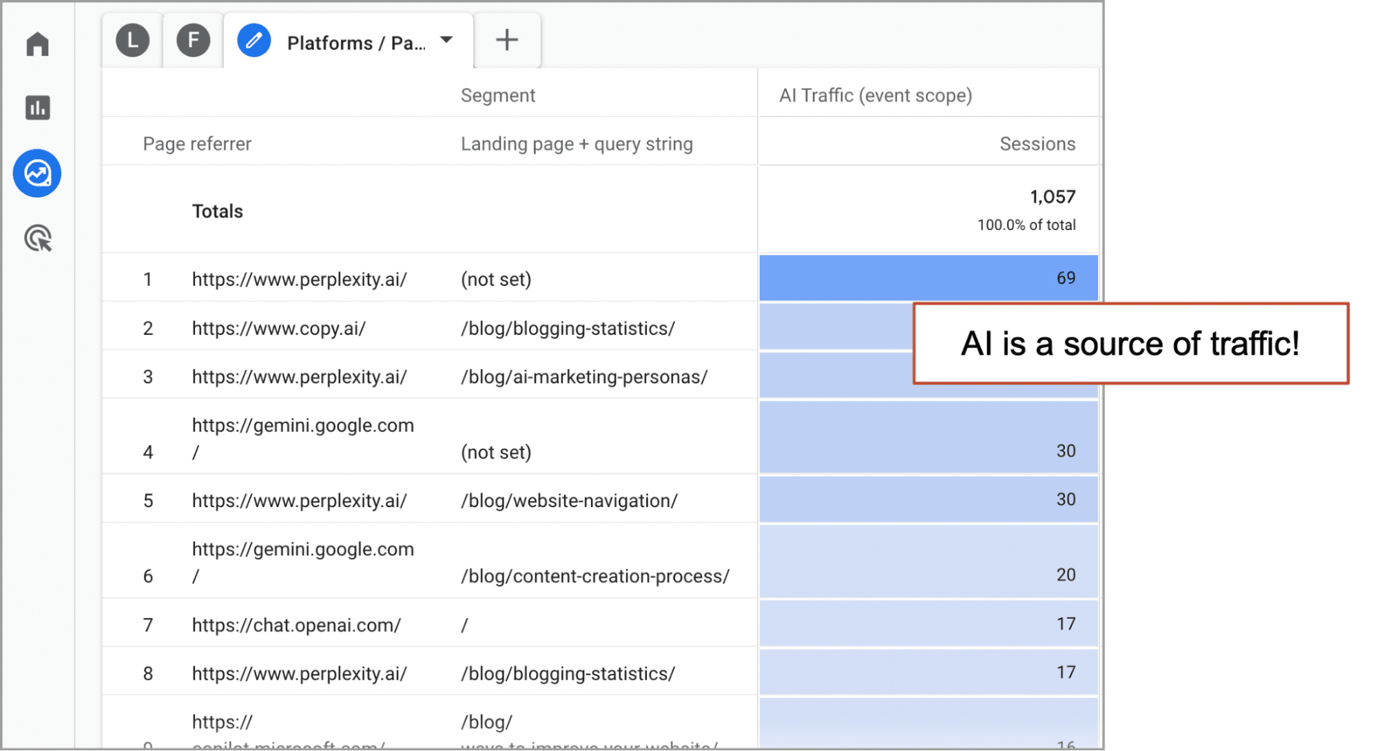 Google Analytics dashboard showing website traffic sources. Main sources include perplexity.ai, copy.ai, and google.com. Highlighted note reads: "AI is a source of traffic!".