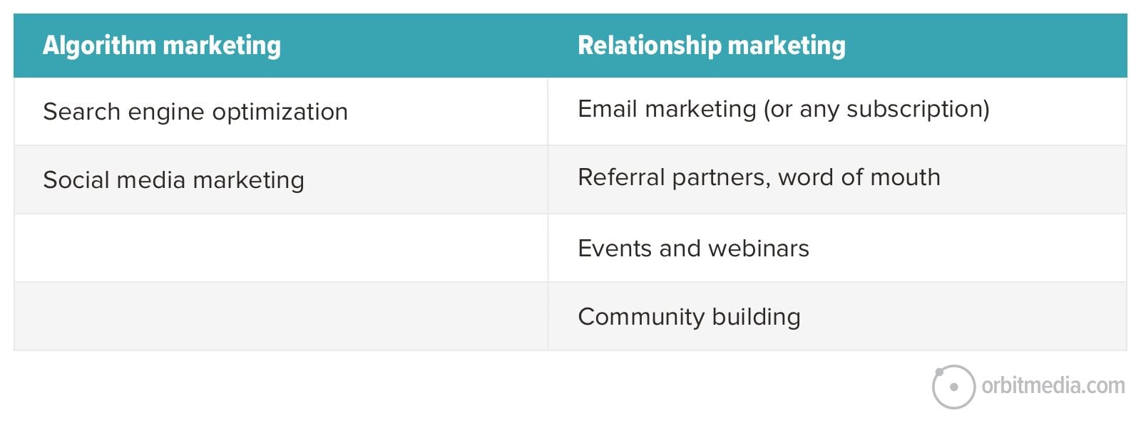 Comparison table showing "Algorithm marketing" with search engine and social media marketing, and "Relationship marketing" with email, referrals, events, and community building.