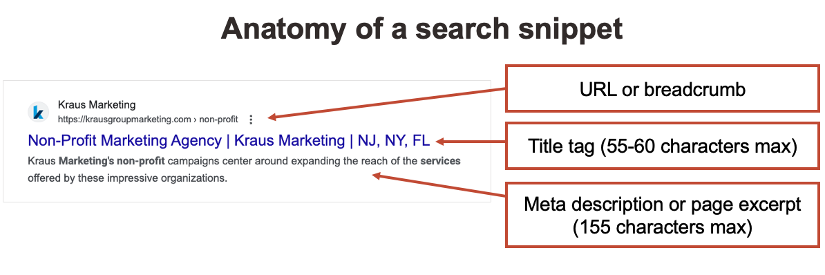 Diagram illustrating a search snippet's structure, including URL, title tag, and meta description with character limits.