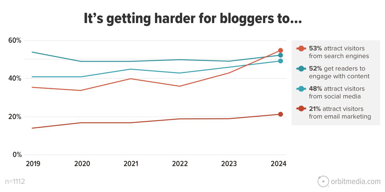 Line chart showing blogger challenges from 2019 to 2024. 53% struggle with search engines, 52% with reader engagement, 48% with social media, and 21% with email marketing.