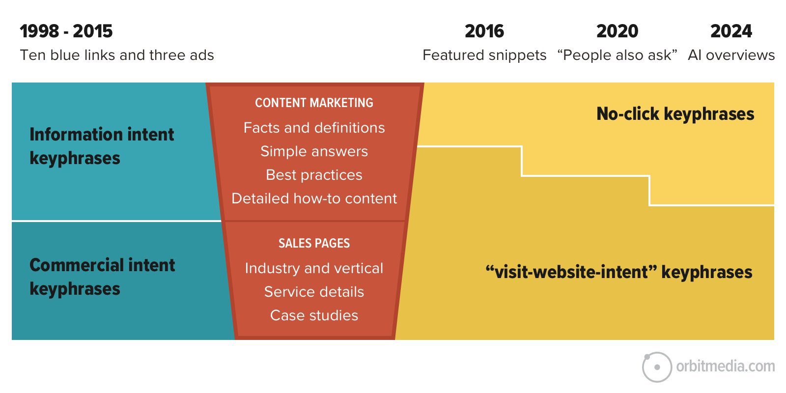 Timeline of keyphrase evolution from 1998 to 2024, showing shifts in SEO strategies, including content marketing and sales pages, with changes leading to visit-website-intent keyphrases.