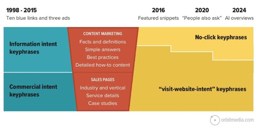 A diagram showing the evolution of search intent from 1998 to 2024, highlighting shifts from basic links to content marketing and keyphrase targeting strategies.