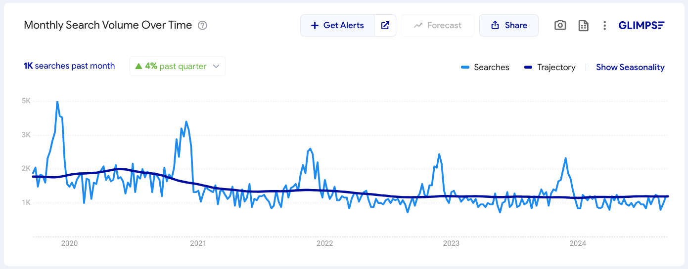 Line graph showing monthly search volume from 2018 to 2023, with noticeable peaks and a general downward trend. Blue line represents trajectory, with labeled axes for searches and time.