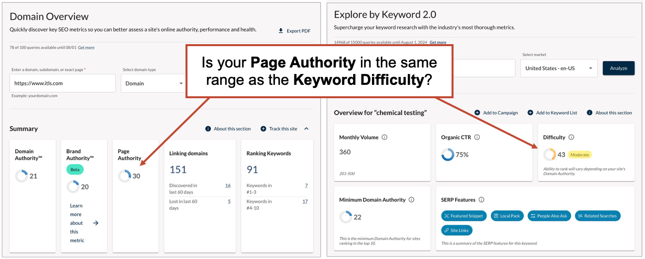 Screenshot of SEO analysis tools showing domain overview and keyword metrics with a highlighted question comparing page authority to keyword difficulty.