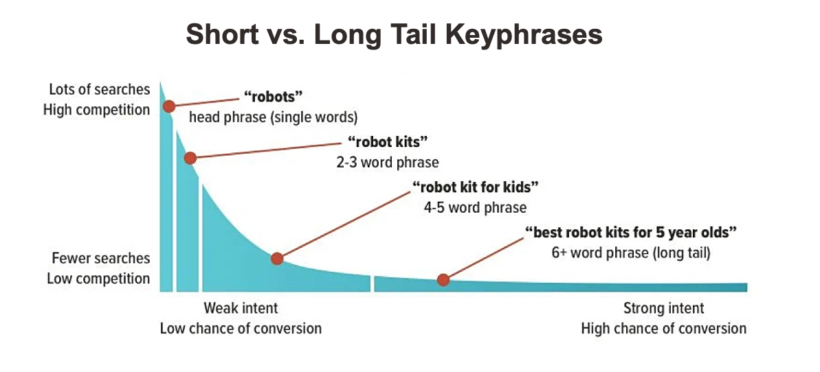 Graph comparing short tail and long tail keyphrases, showing that short phrases have high competition and weak intent, while long phrases have low competition and strong intent.