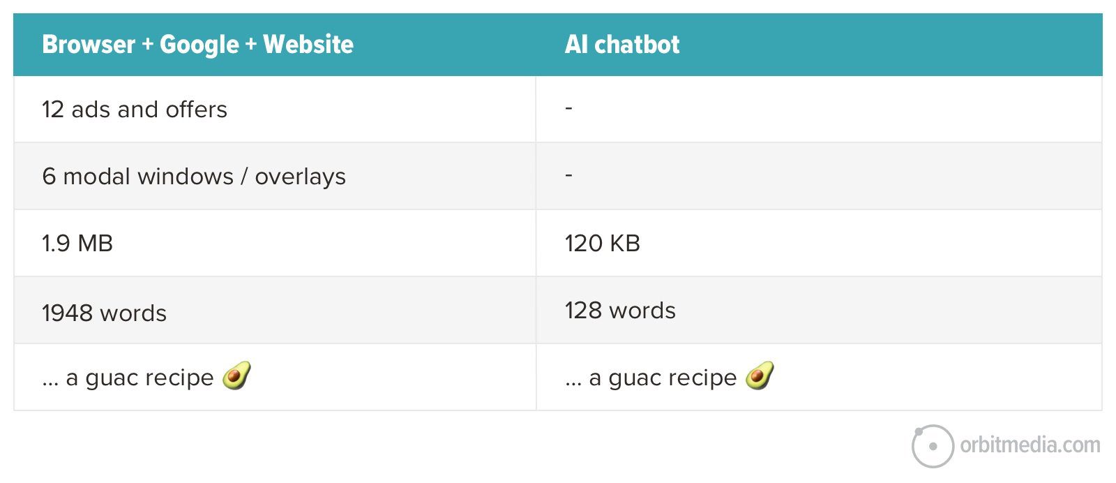 A comparison table shows differences between a browser/website and an AI chatbot, highlighting ads, data size, word count, and content (guac recipe).