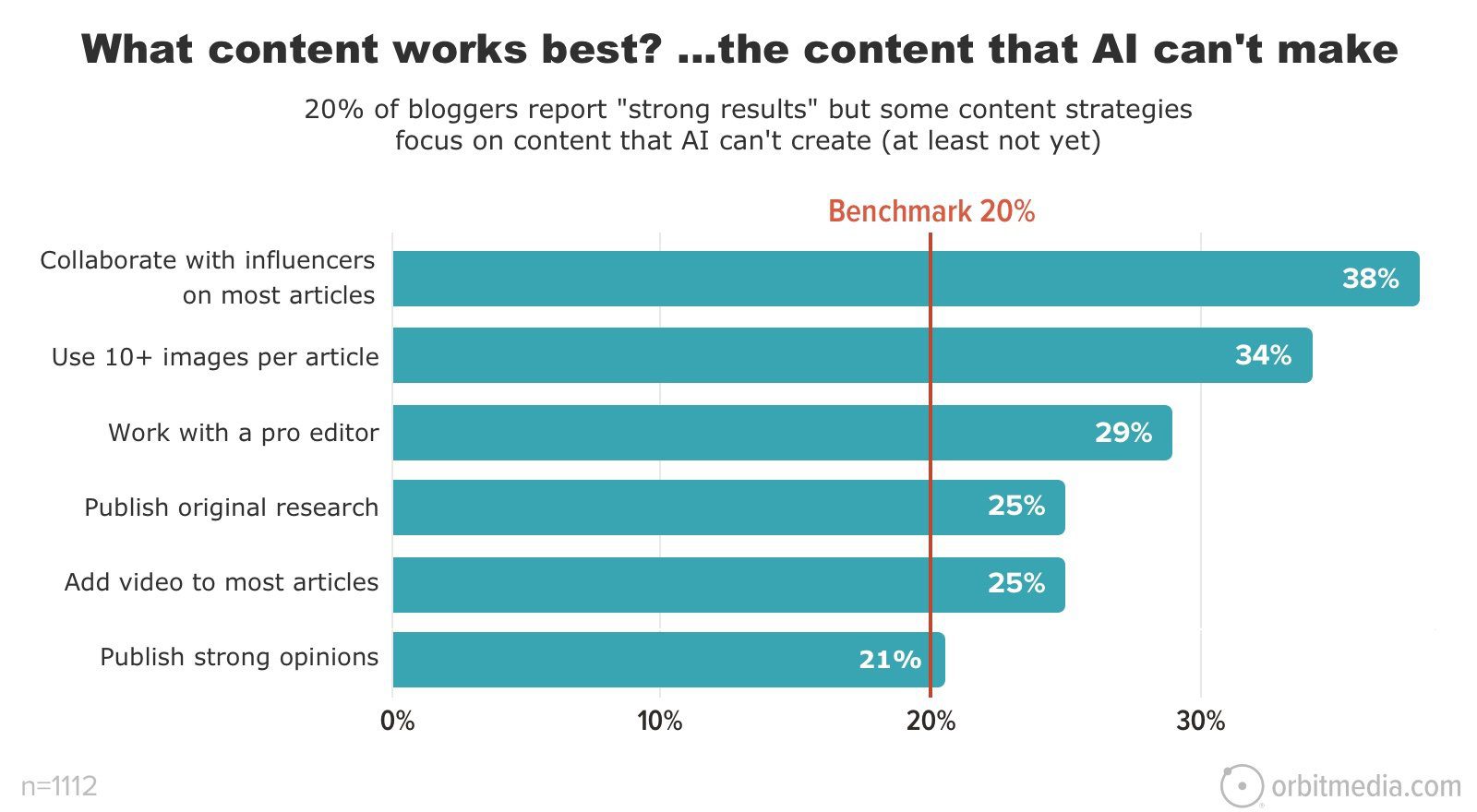 Bar chart titled "What content works best? ...the content that AI can't make." Shows survey results on effective content strategies, such as using images, original research, and strong opinions.