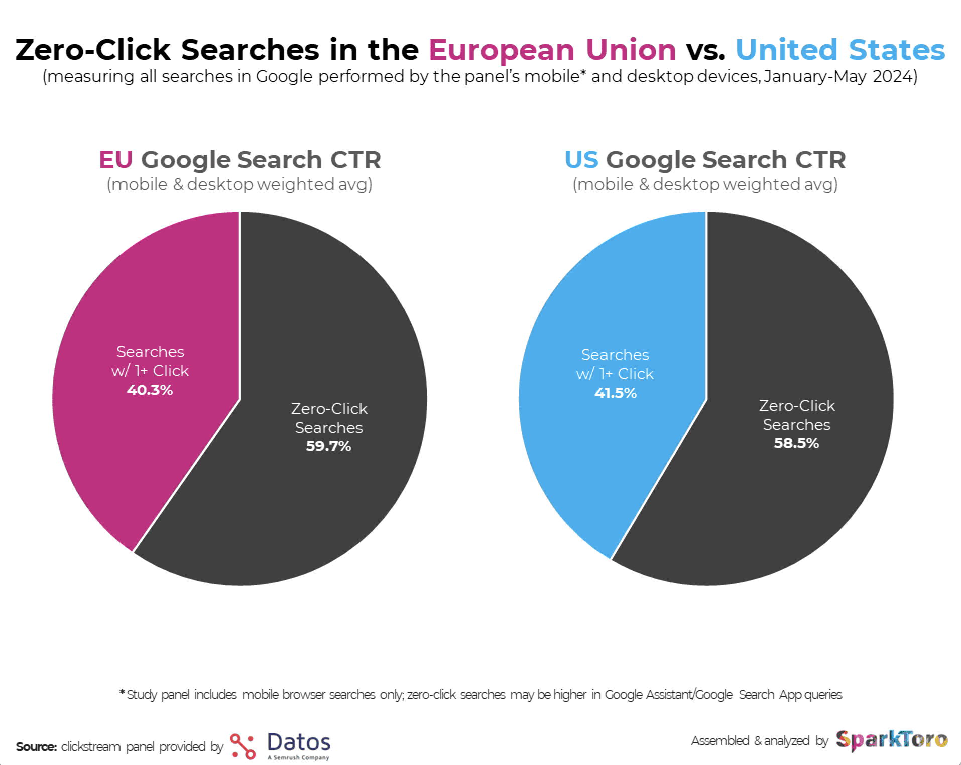 Two pie charts compare zero-click search rates: EU at 40.3% zero-click and US at 41.5% zero-click. SparkToro and Datos assembled the data.