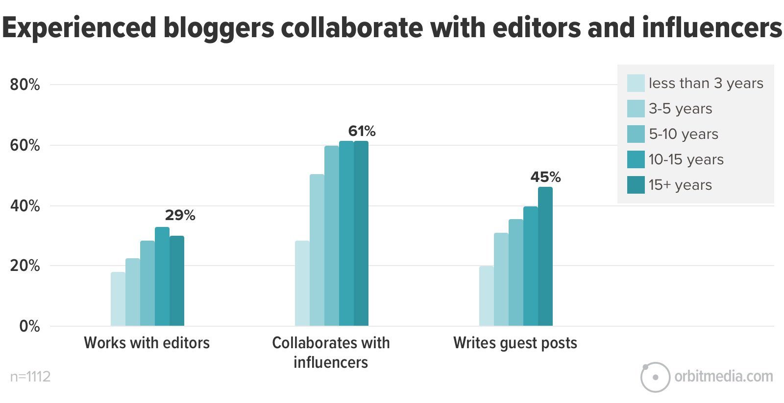 Bar chart showing blogger collaboration: 61% with influencers, 45% guest posts, 29% with editors. Data divided by years of experience in blogging.