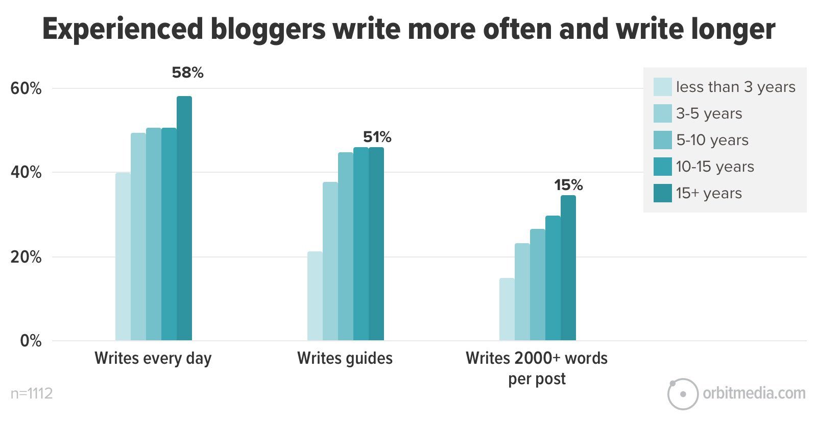 Bar graph showing frequency and word count of blog posts by experience. Longer experience correlates with writing more often, producing guides, and writing posts of 2000+ words.